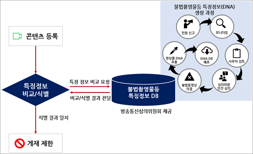 불법촬영물등에 대한 식별 및 게재제한